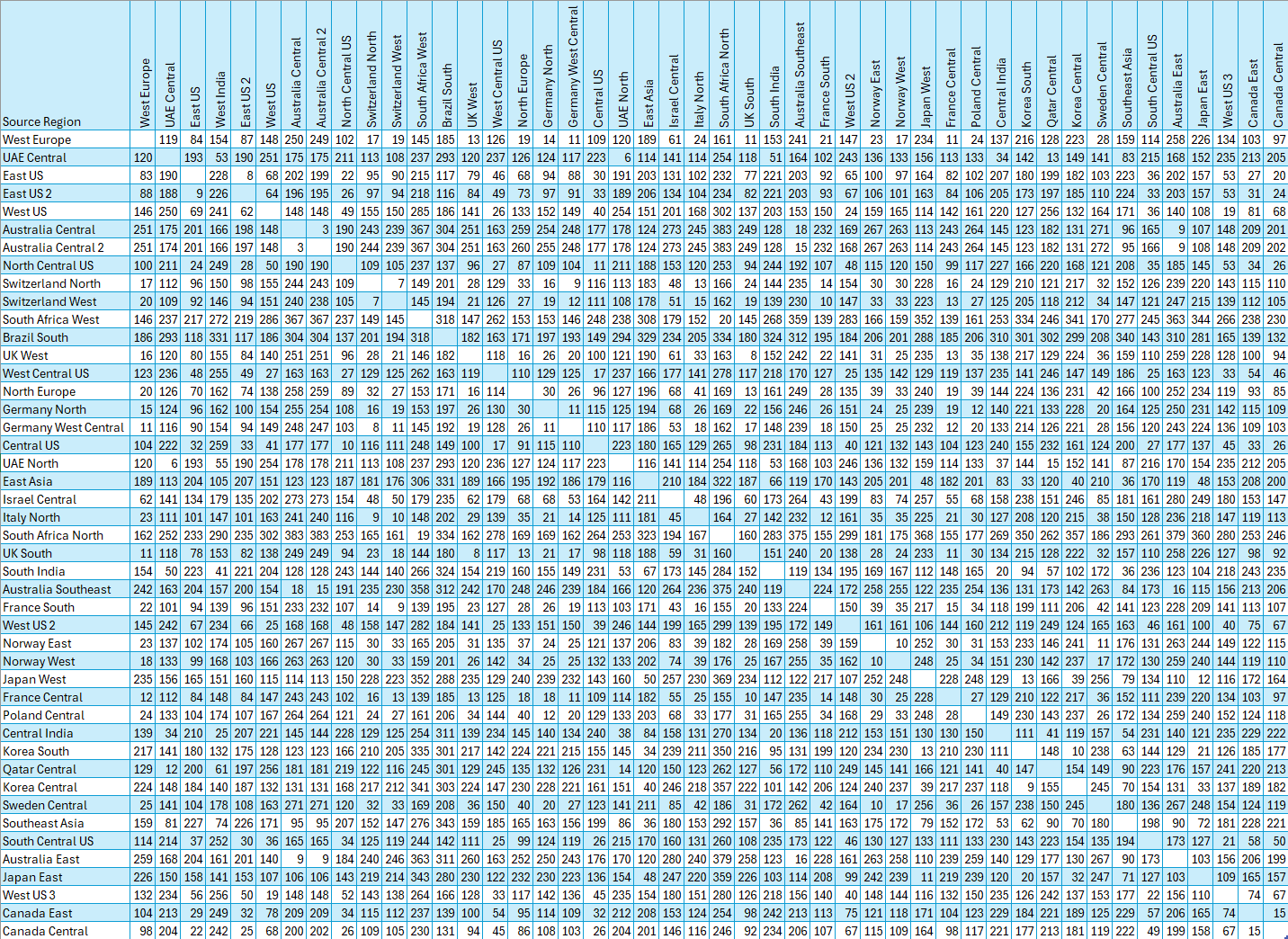 Capture d’écran du tableau de la latence de toutes les régions