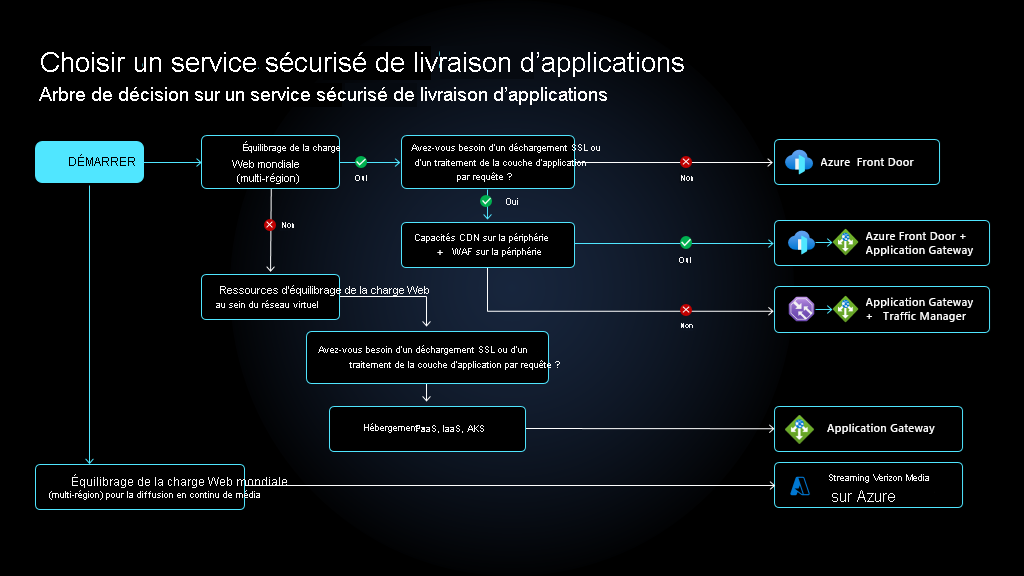 Arborescence de décision de service de livraison d’applications.