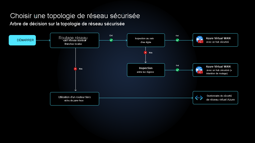 Arbre de décision de topologie de réseau sécurisé.