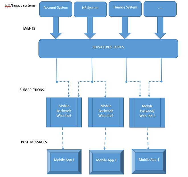 Diagram of the enterprise architecture showing the flow through Events, Subscriptions, and Push Messages.