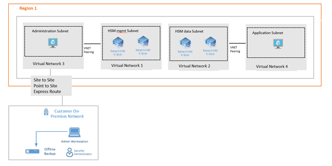 Diagramme d’architecture pour le déploiement de la haute disponibilité.