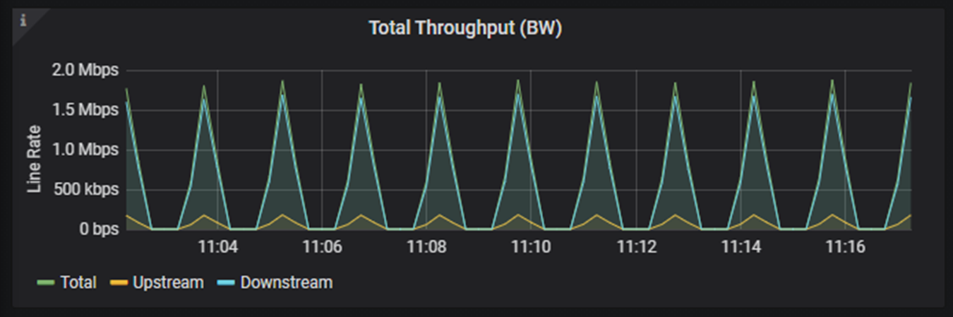 Capture d’écran d’un panneau graphique dans les tableaux de bord de Packet Core. Le panneau affiche des informations sur les statistiques de débit total.