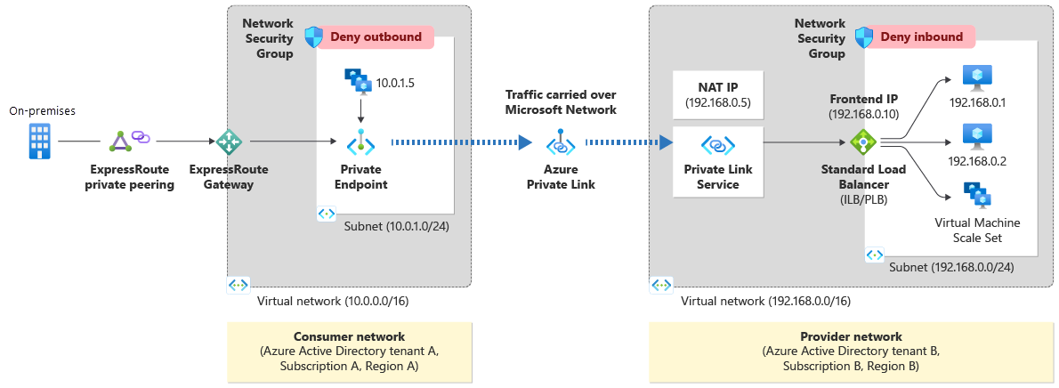 Schéma du service Azure Private Link.