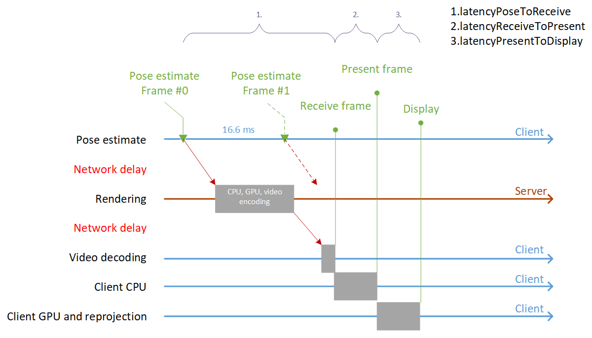 Pipeline timeline