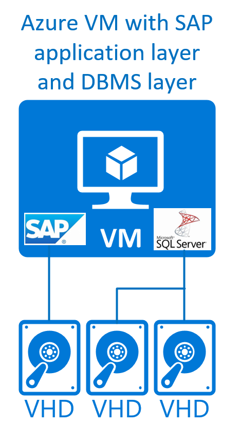 Configuration simple à deux niveaux