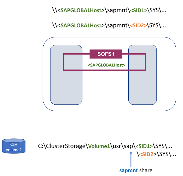 Figure 3 : Le SOFS multi-SID est identique au nom d'hôte global SAP