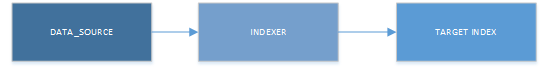 Diagramme du flux de travail de l’indexeur.