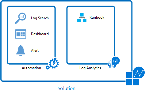 Solutions de gestion