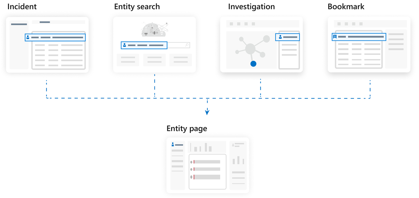 Schéma des zones à partir desquelles vous pouvez accéder aux pages d’entités, correspondant aux cas d’usage.