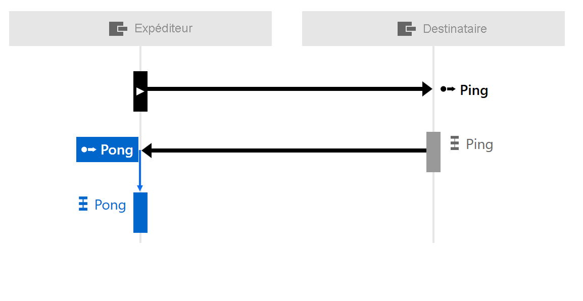 Image montrant le diagramme de séquence