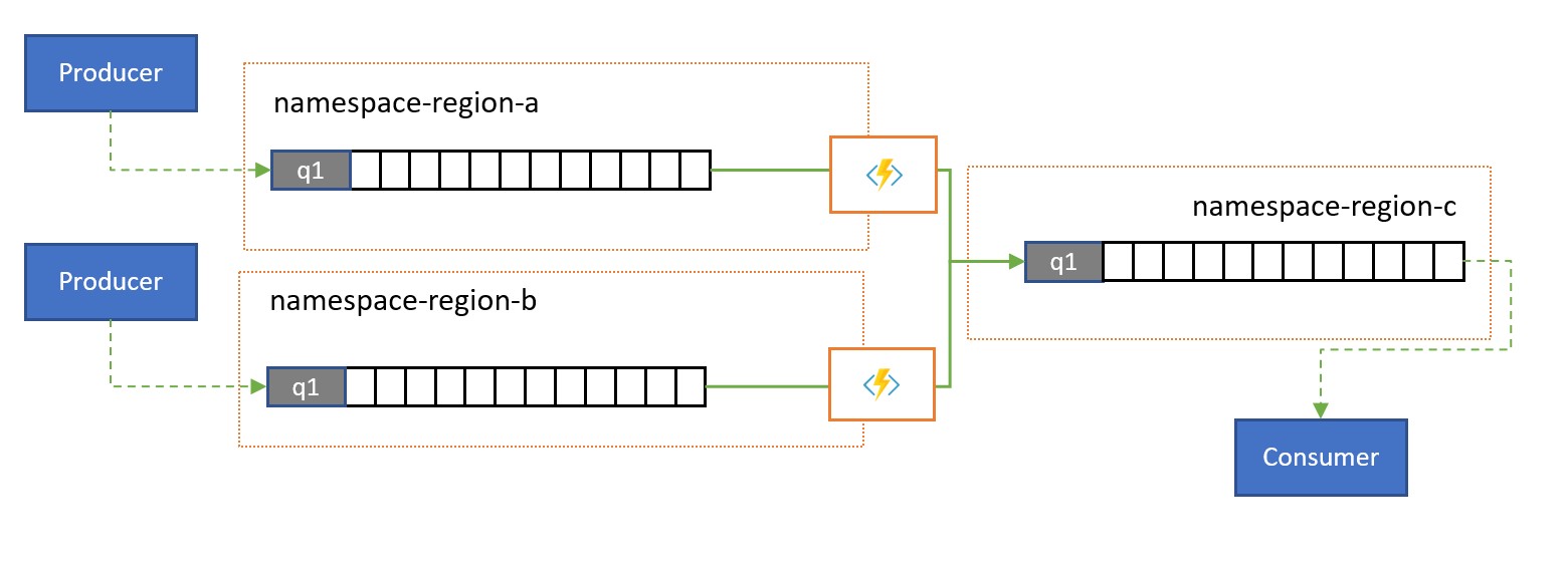 Consolidation