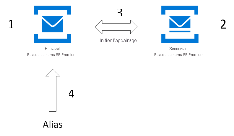 Capture d’écran de la configuration du jumelage avec la géo-récupération d’urgence.