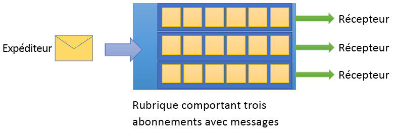 Image montrant une rubrique Service Bus avec trois abonnements.