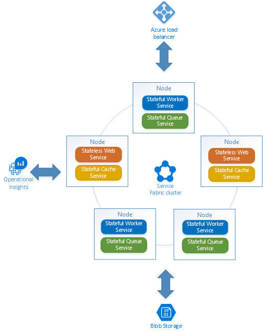 Architecture Service Fabric après une migration complète