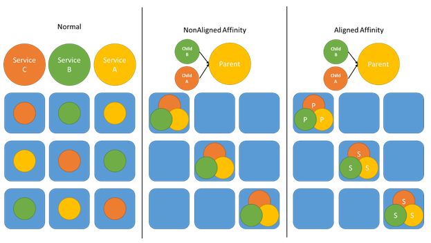 Modes d’affinité et leurs effets