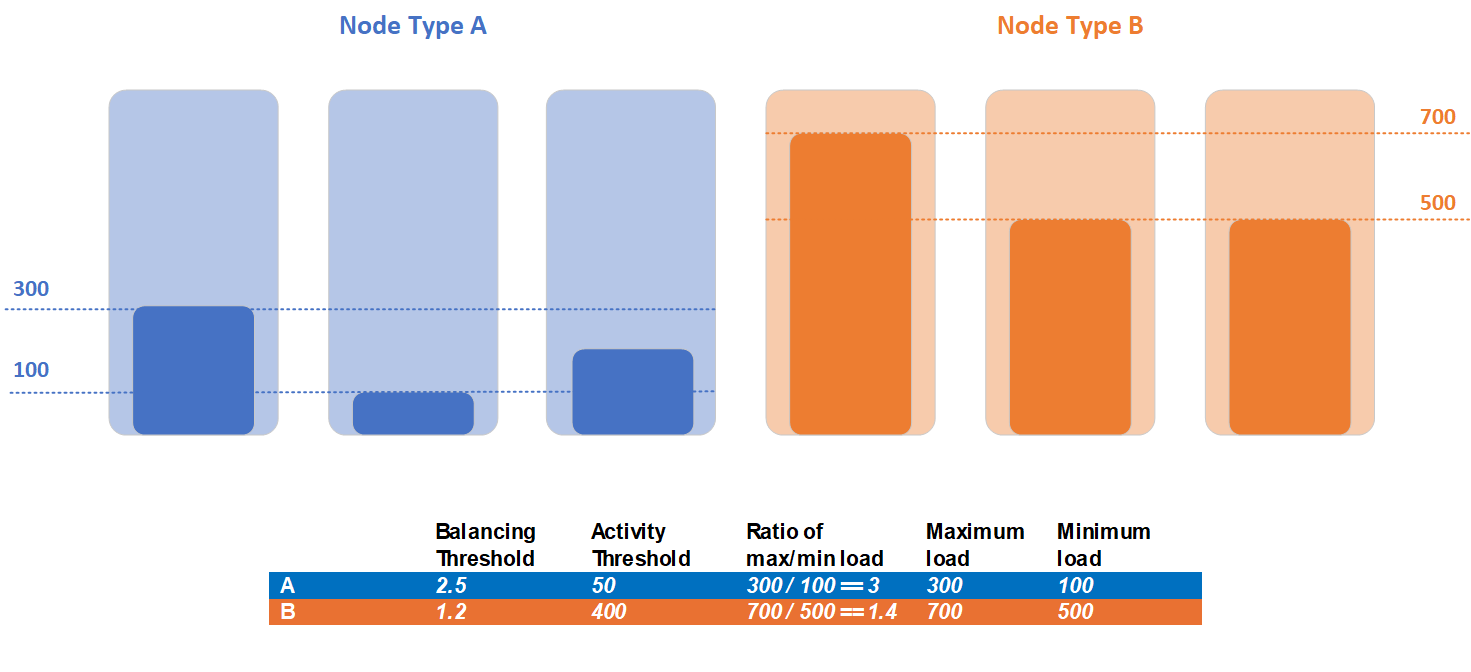 Diagramme montrant un exemple de seuil d’équilibrage de type de nœud avec deux types de nœud.