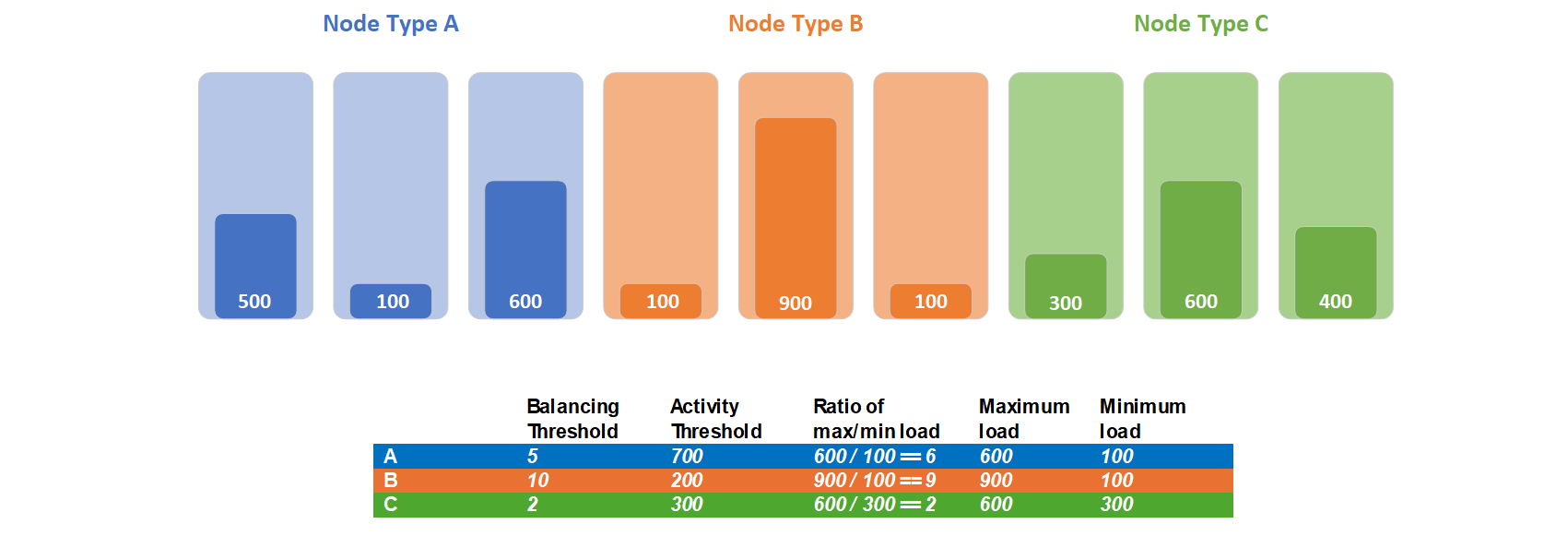 Diagramme montrant un exemple de seuil d’équilibrage de type de nœud avec trois types de nœud.