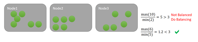 Diagramme montrant une action prise en réponse à un seuil d’équilibrage.