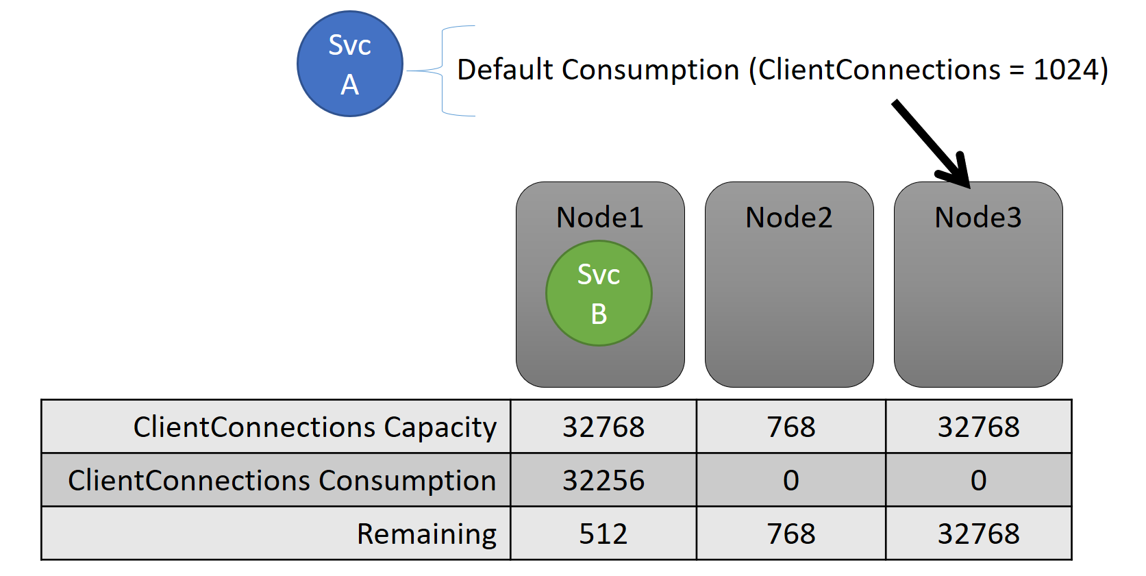 Nœuds de cluster et capacité