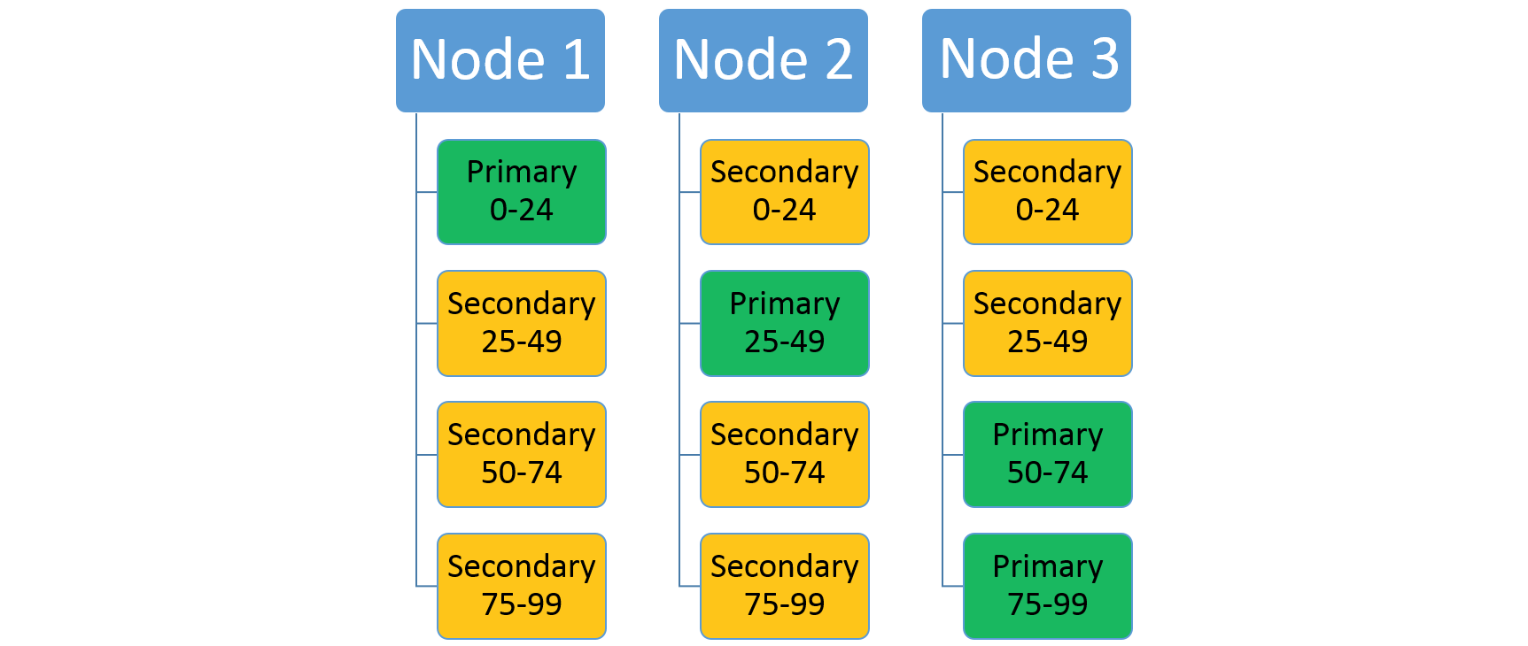 Disposition de partition avec trois nœuds