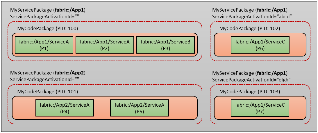 Diagramme de la vue du nœud de l’application déployée