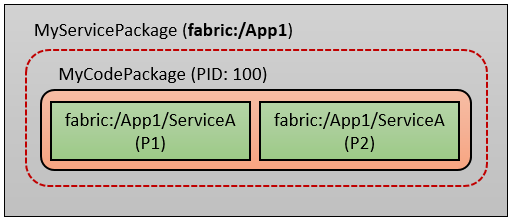 Diagramme montrant la vue de cette application quand elle est déployée sur un nœud.