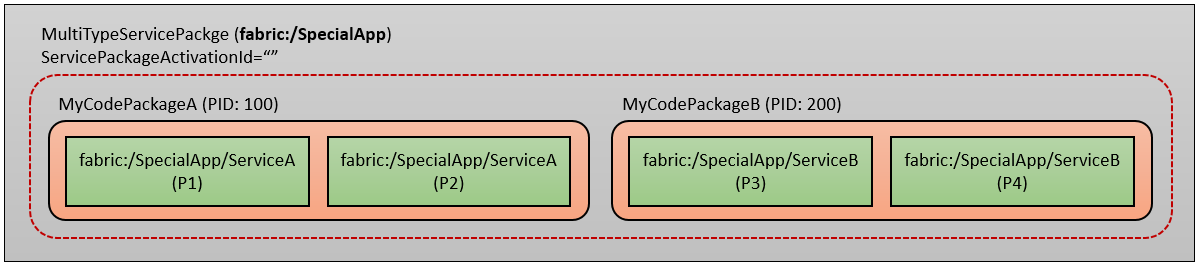 Diagramme de la vue du nœud de l’application déployée