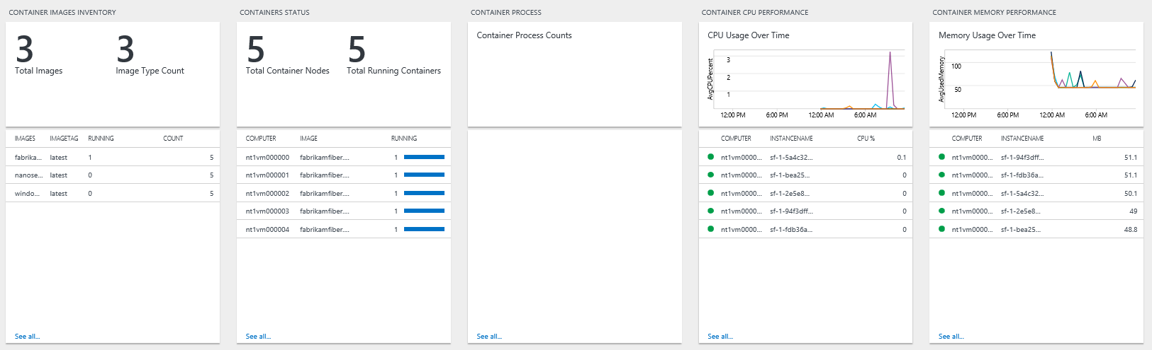 Tableau de bord de la solution Conteneur