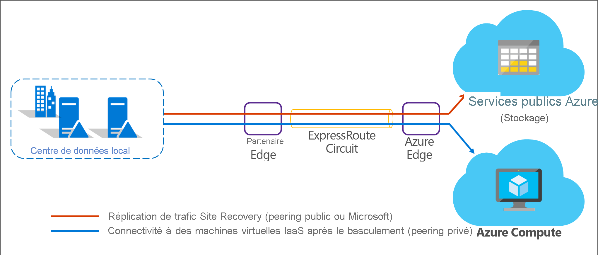 De local à Azure avec ExpressRoute