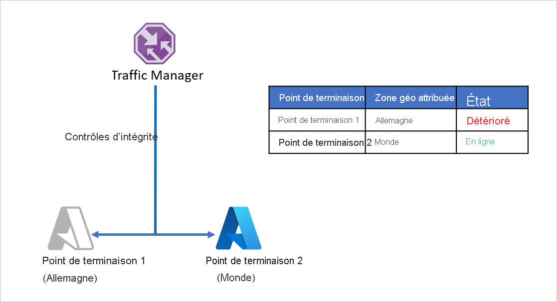 Application multirégion avant