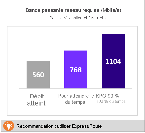 Bande passante réseau requise