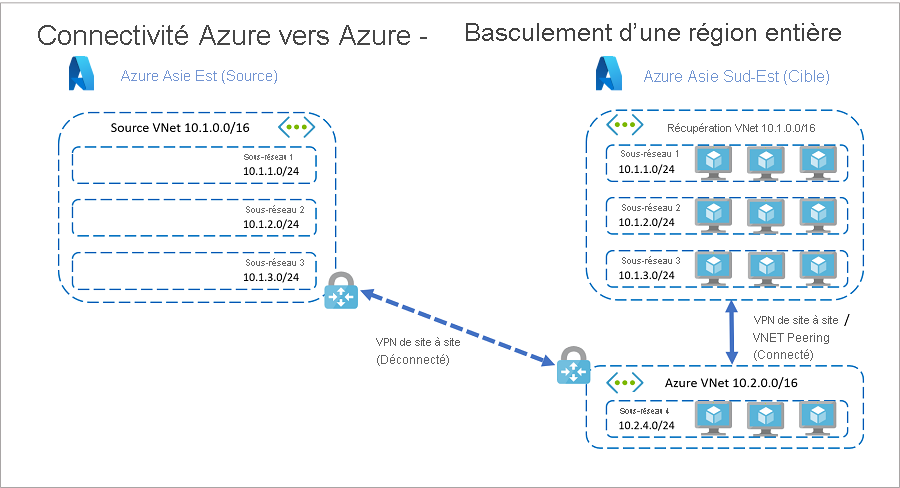 Ressources dans Azure : basculement complet