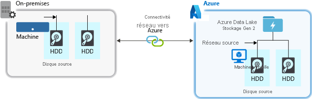 Diagramme montrant les facteurs à prendre en compte lors de l’ingestion de données d’un système source dans Data Lake Storage.