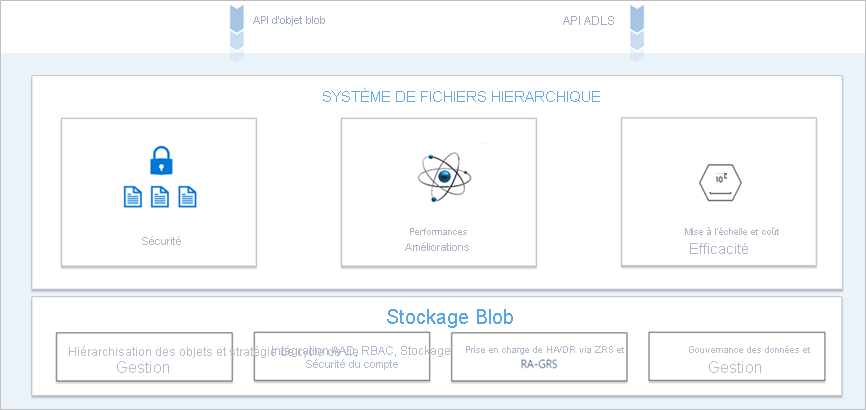 Accès multi-protocole sur Data Lake Storage conceptuelle