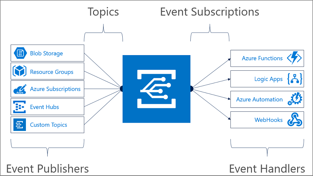 Modèle Event Grid