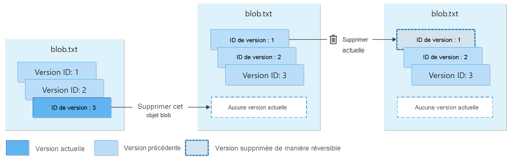 Diagramme montrant la suppression d’une version avec suppression réversible activée.