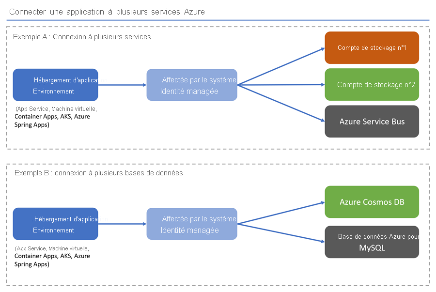 Diagram showing the user assigned identity relationships.