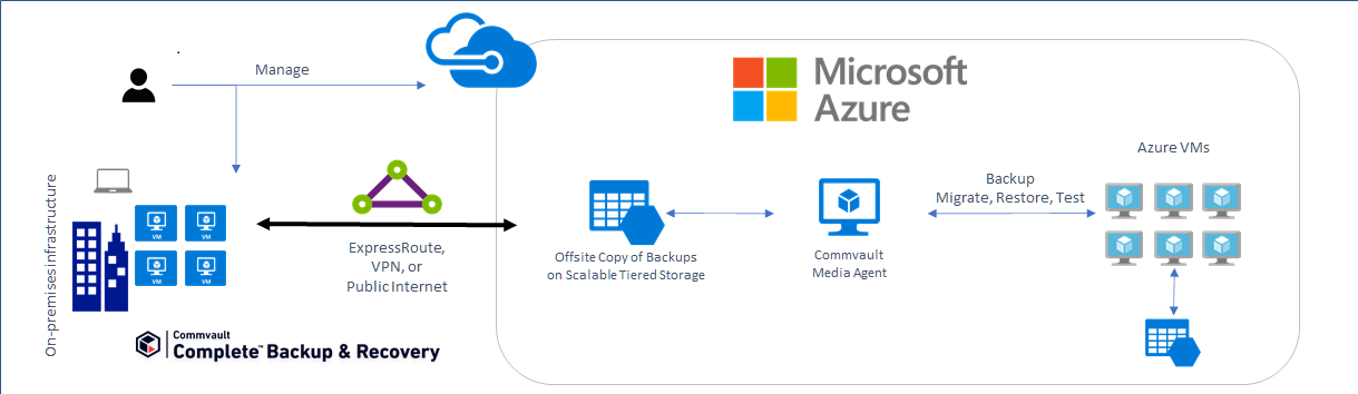 Architecture de référence de déploiement de CommVault vers Azure