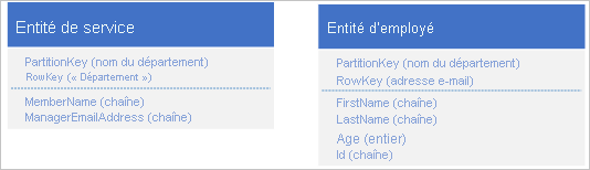 Stocker des entités de service et d’employé distinctes