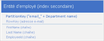 Graphic showing employee entity with secondary index