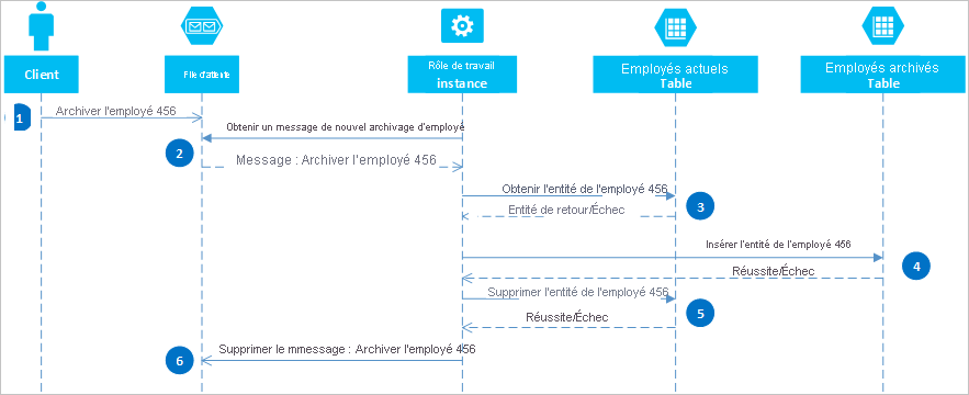 Solution diagram for eventual consistency