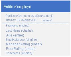 Graphic of employee entity with compound key