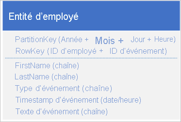 Entity structure