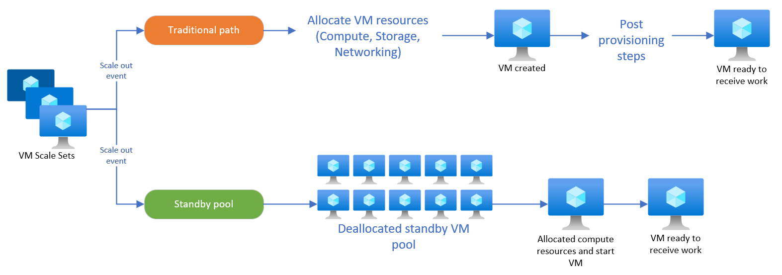 Capture d’écran montrant le workflow en cas d’utilisation de pools de machines virtuelles désallouées.