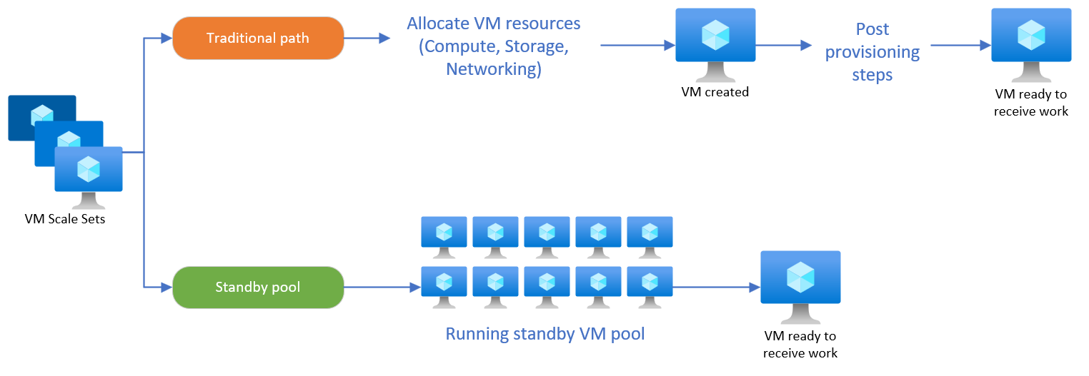 Capture d’écran montrant le workflow en cas d’utilisation de pools de machines virtuelles en cours d’exécution.