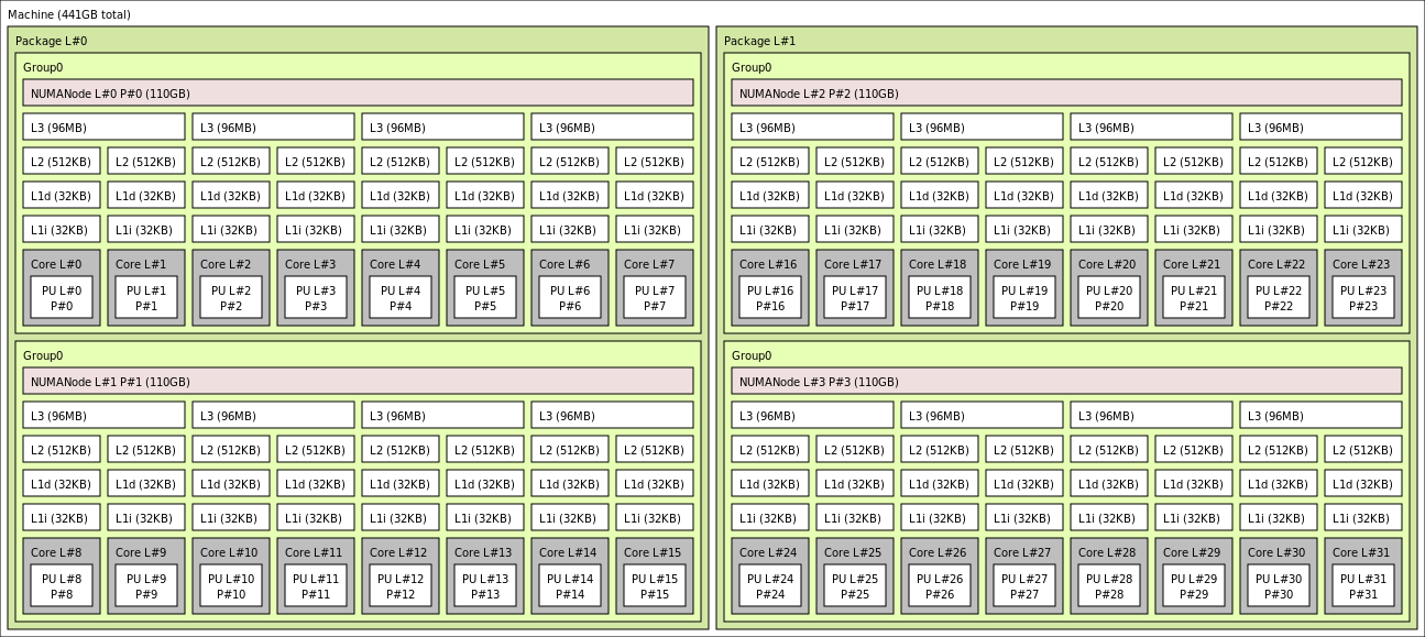 Sortie de lstopo pour la machine virtuelle HBv3-32