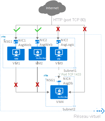 Diagramme de groupes de sécurité d’application