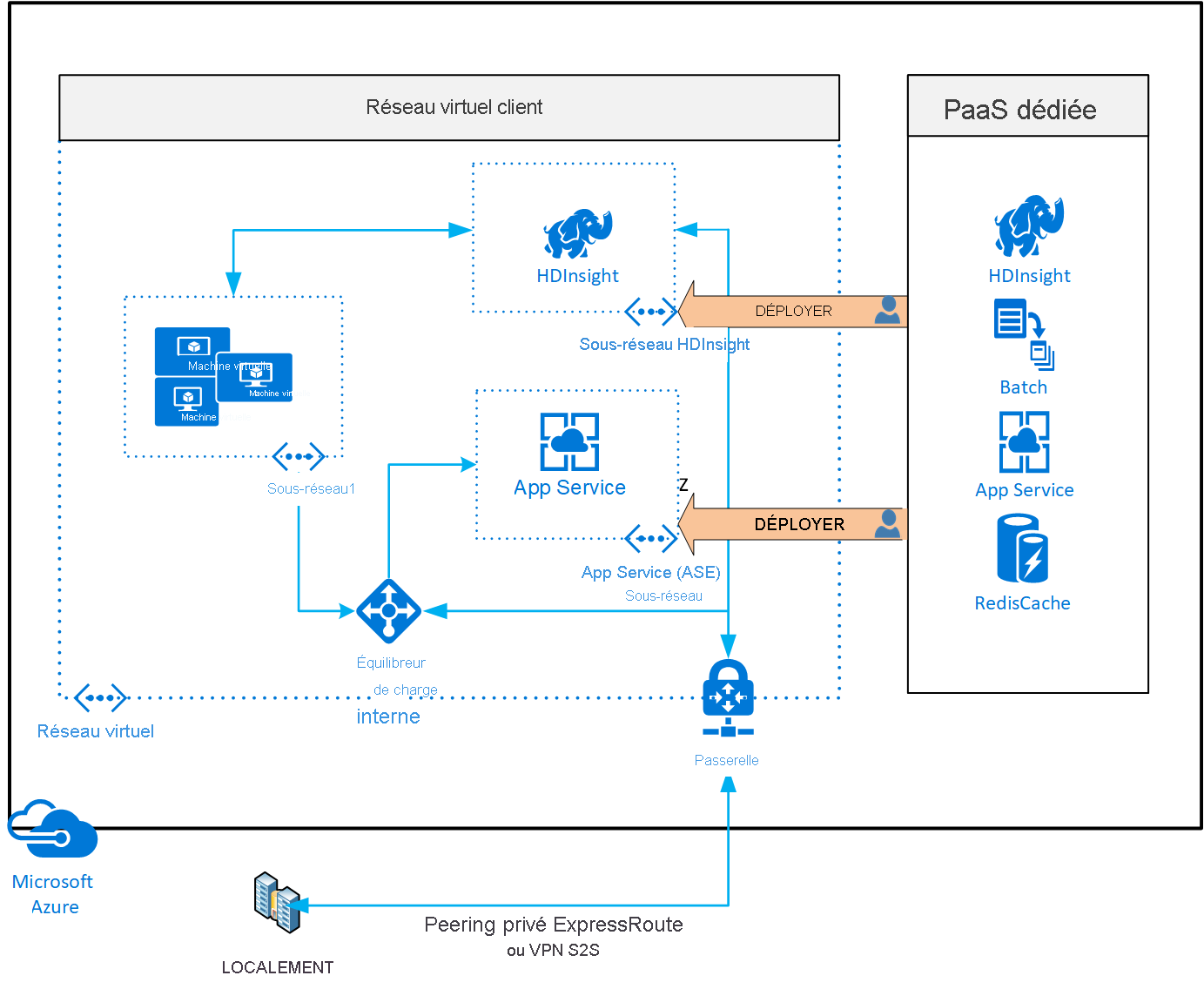 Diagramme des services déployés sur un réseau virtuel.