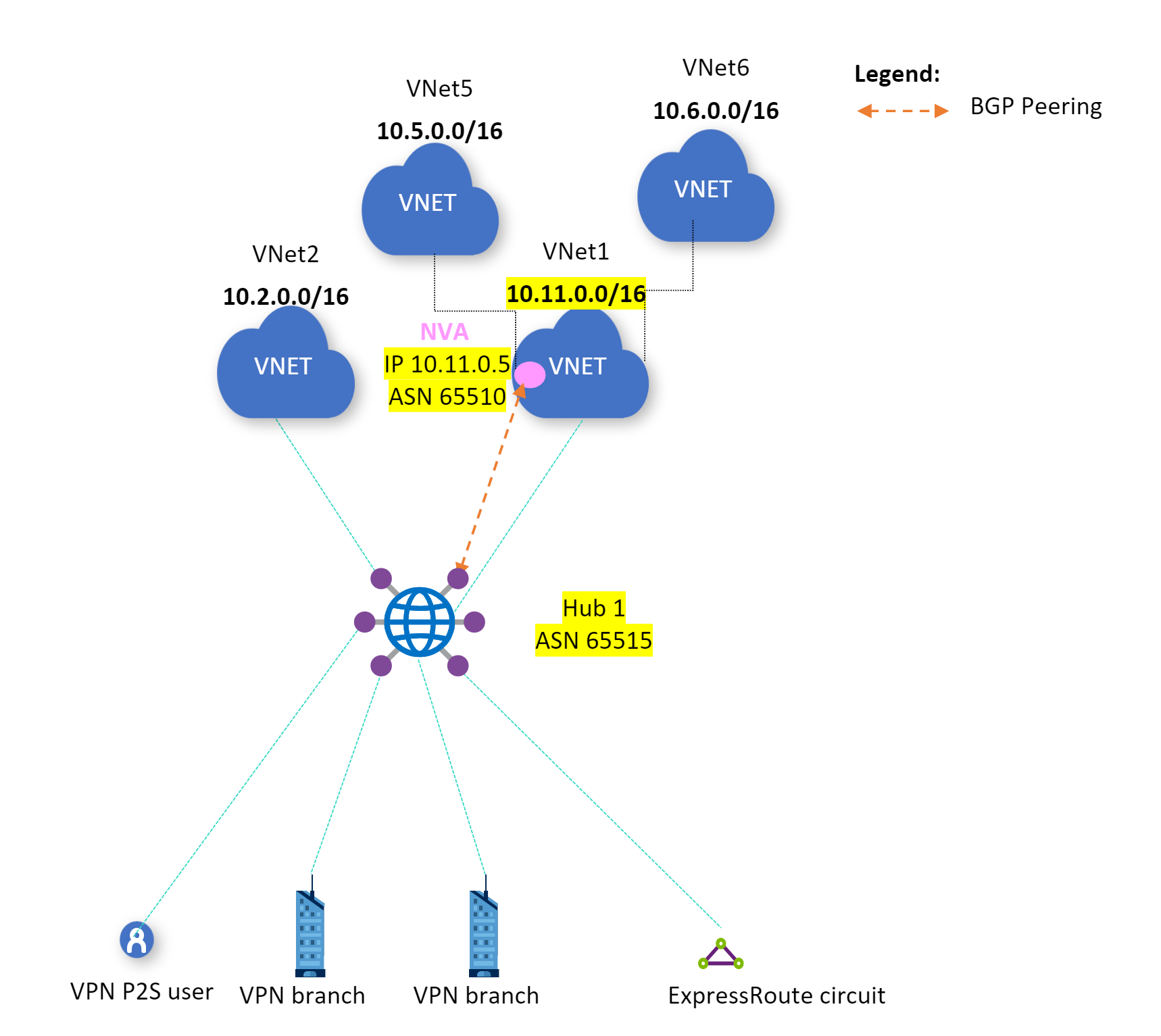 Diagramme de la configuration.