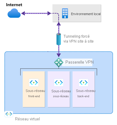 Le diagramme illustre le tunneling forcé.